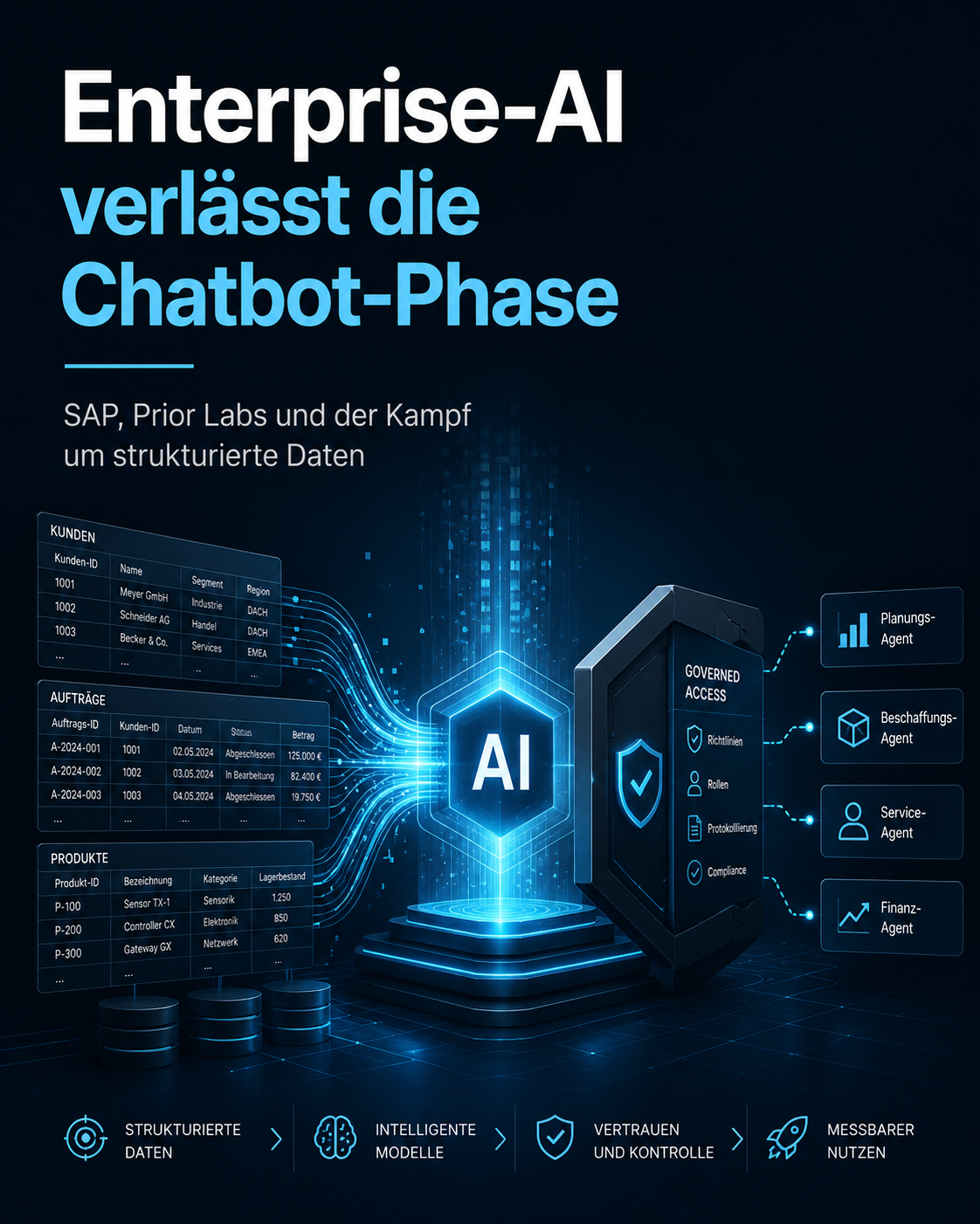 Dunkles futuristisches Blogbild mit strukturierten Datentabellen, leuchtendem AI-Kern und Governance-Gateway für Enterprise-AI.